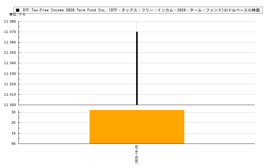 DTF Tax-Free Income 2028 Term Fund Inc. (DTF・タックス・フリー・インカム・2028・ターム・ファンド)(DTF)の株価チャート（日本円ベース＆ドルベース）