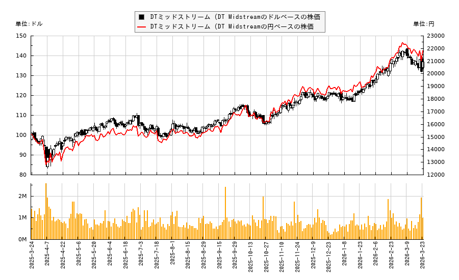 DTミッドストリーム (DT Midstream(DTM)の株価チャート（日本円ベース＆ドルベース）
