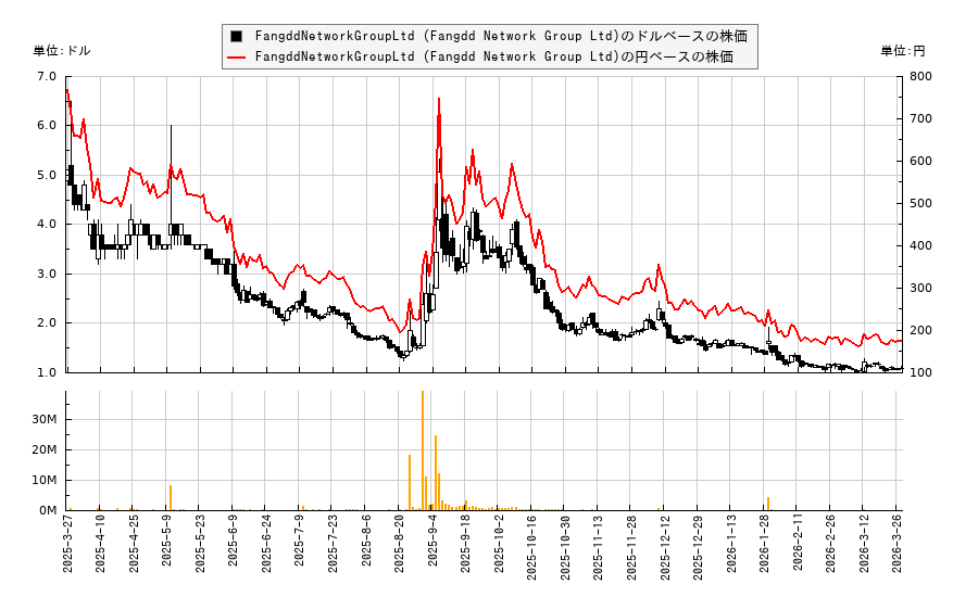 FangddNetworkGroupLtd (Fangdd Network Group Ltd)(DUO)の株価チャート（日本円ベース＆ドルベース）