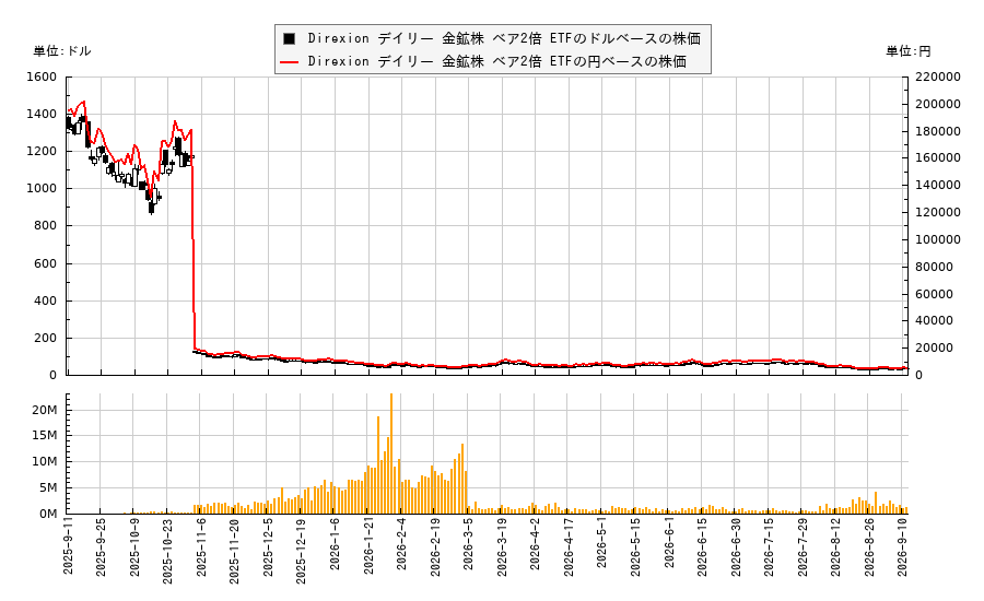 Direxion デイリー 金鉱株 ベア2倍 ETF(DUST)の株価チャート(日本円ベース&ドルベース)