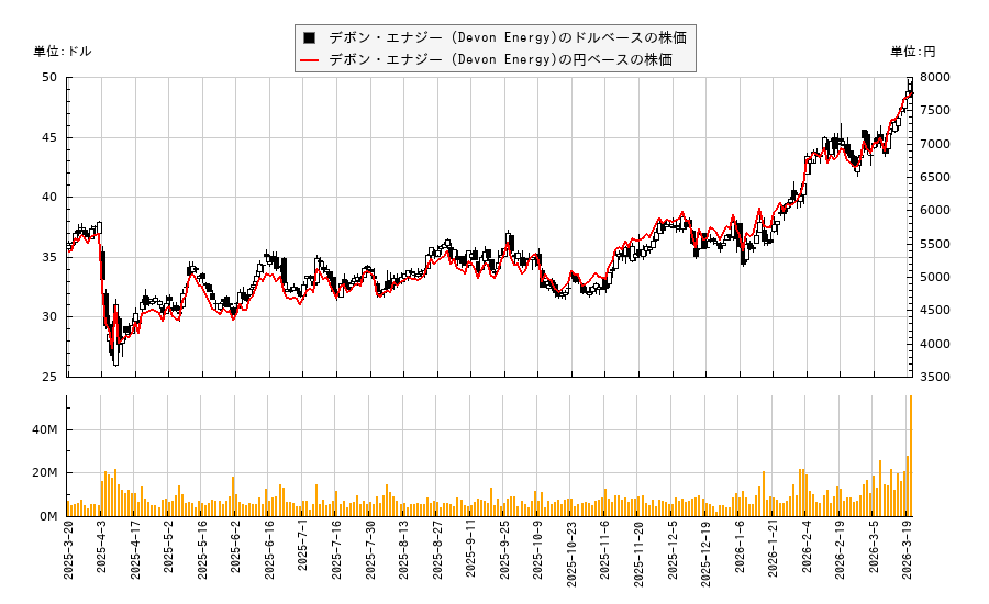 デボン・エナジー (Devon Energy)(DVN)の株価チャート（日本円ベース＆ドルベース）