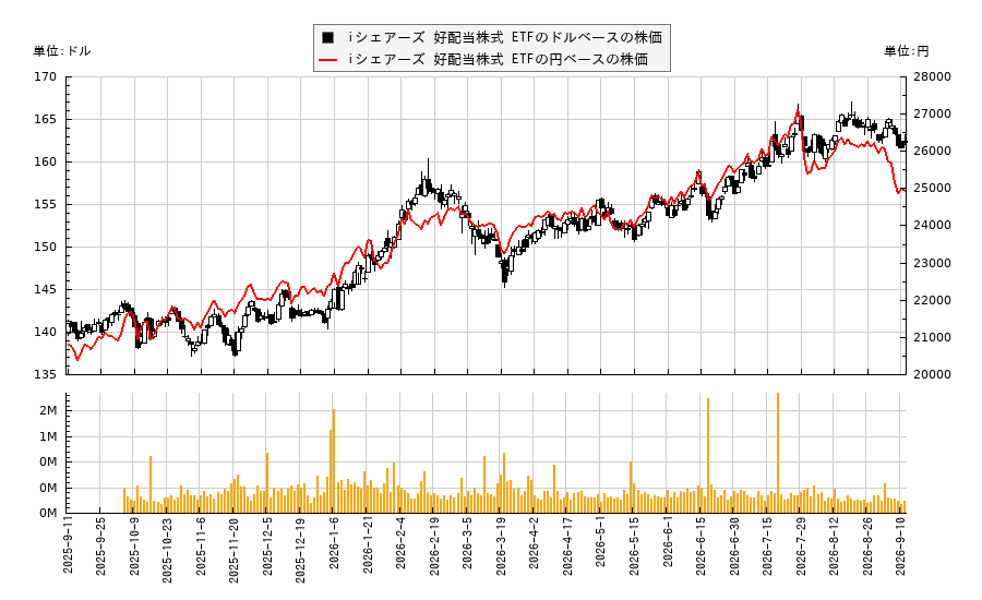 iシェアーズ 好配当株式 ETF(DVY)の株価チャート(日本円ベース&ドルベース)