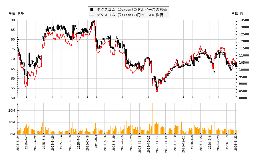 デクスコム (Dexcom)(DXCM)の株価チャート（日本円ベース＆ドルベース）