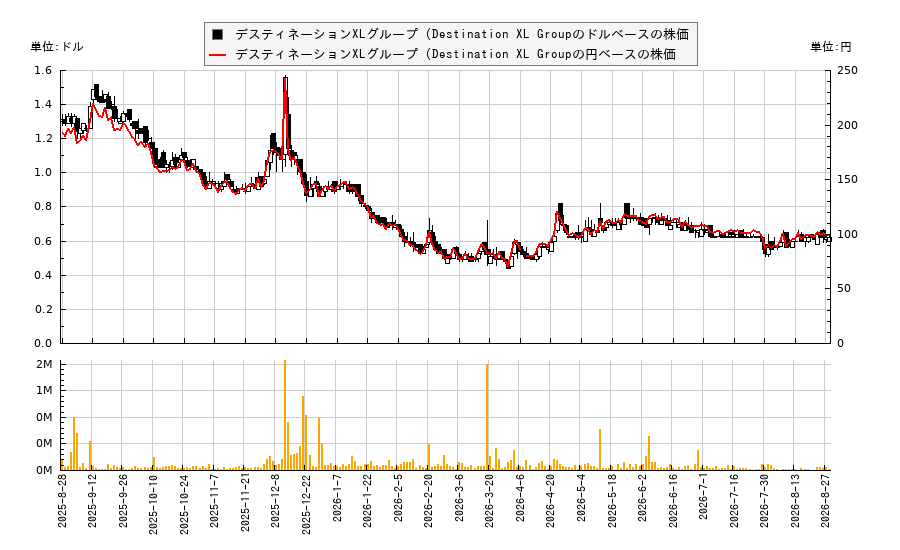 デスティネーションXLグループ (Destination XL Group(DXLG)の株価チャート（日本円ベース＆ドルベース）