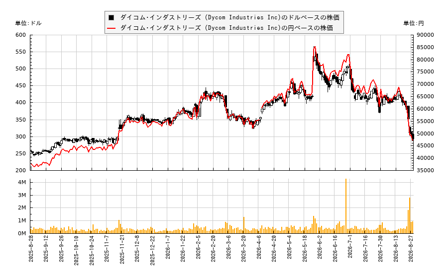 ダイコム･インダストリーズ (Dycom Industries Inc)(DY)の株価チャート（日本円ベース＆ドルベース）
