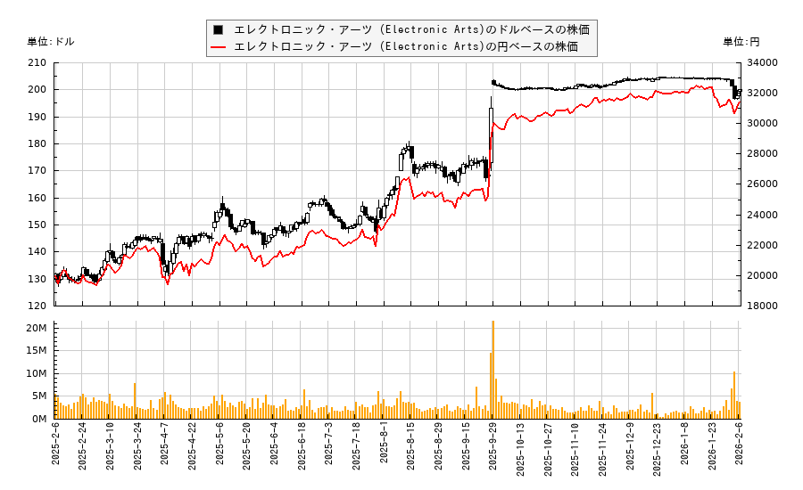 エレクトロニック・アーツ (Electronic Arts)(EA)の株価チャート（日本円ベース＆ドルベース）