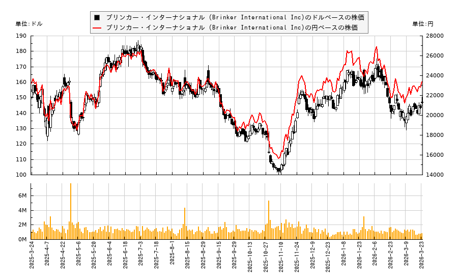 ブリンカー・インターナショナル (Brinker International Inc)(EAT)の株価チャート（日本円ベース＆ドルベース）