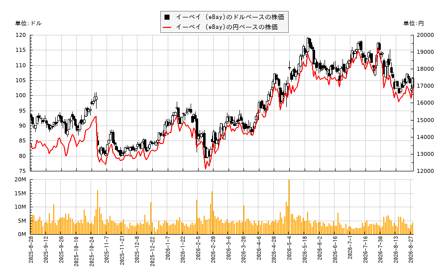 イーベイ (eBay)(EBAY)の株価チャート(日本円ベース&ドルベース)