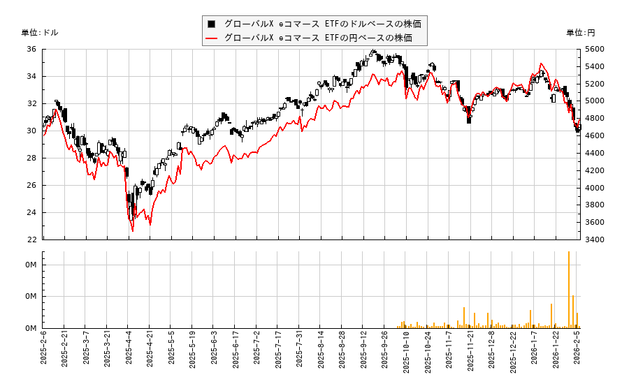 グローバルX eコマース ETF(EBIZ)の株価チャート（日本円ベース＆ドルベース）