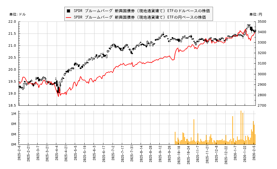 SPDR ブルームバーグ 新興国債券 (現地通貨建て) ETF(EBND)の株価チャート（日本円ベース＆ドルベース）