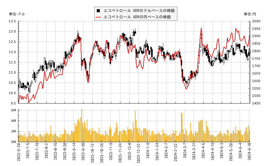 エコペトロール ADR(EC)の株価チャート（日本円ベース＆ドルベース）