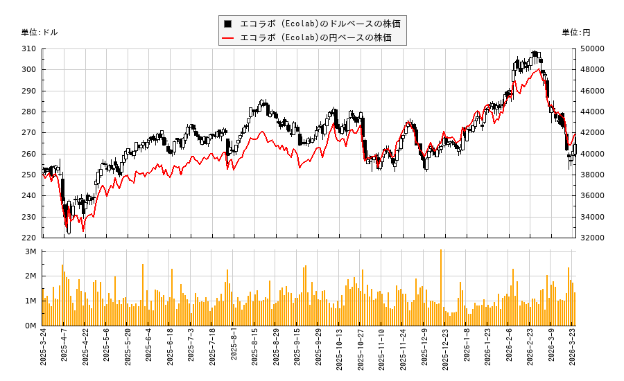 エコラボ (Ecolab)(ECL)の株価チャート（日本円ベース＆ドルベース）