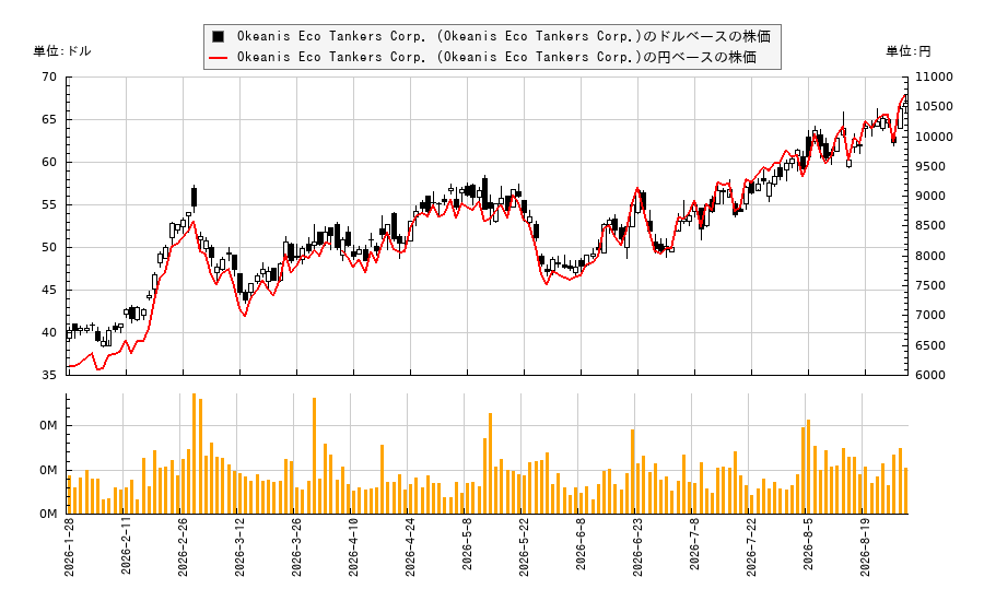 Okeanis Eco Tankers Corp. (Okeanis Eco Tankers Corp.)(ECO)の株価チャート(日本円ベース&ドルベース)