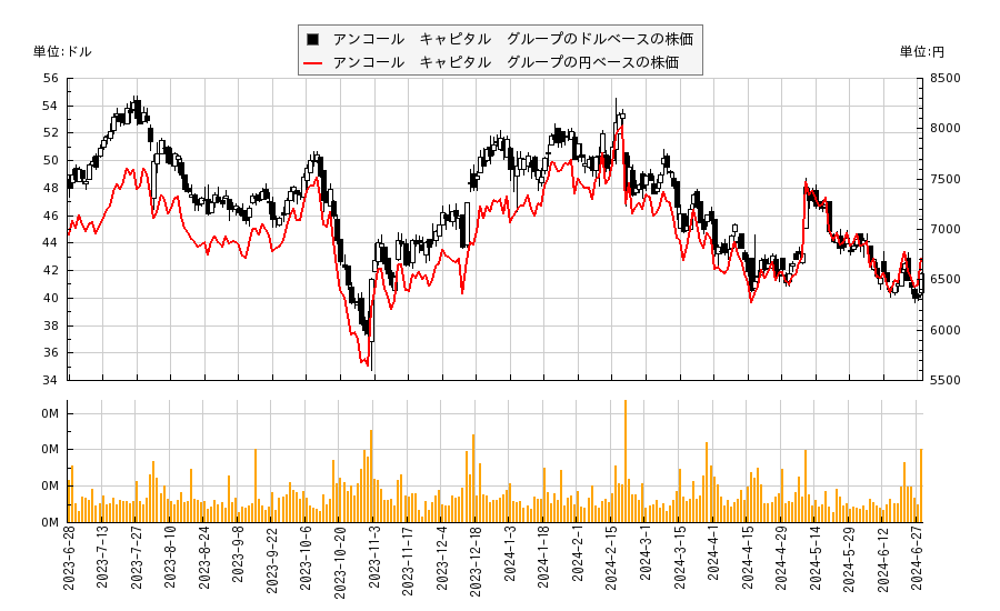 アンコール　キャピタル　グループ(ECPG)の株価チャート（日本円ベース＆ドルベース）
