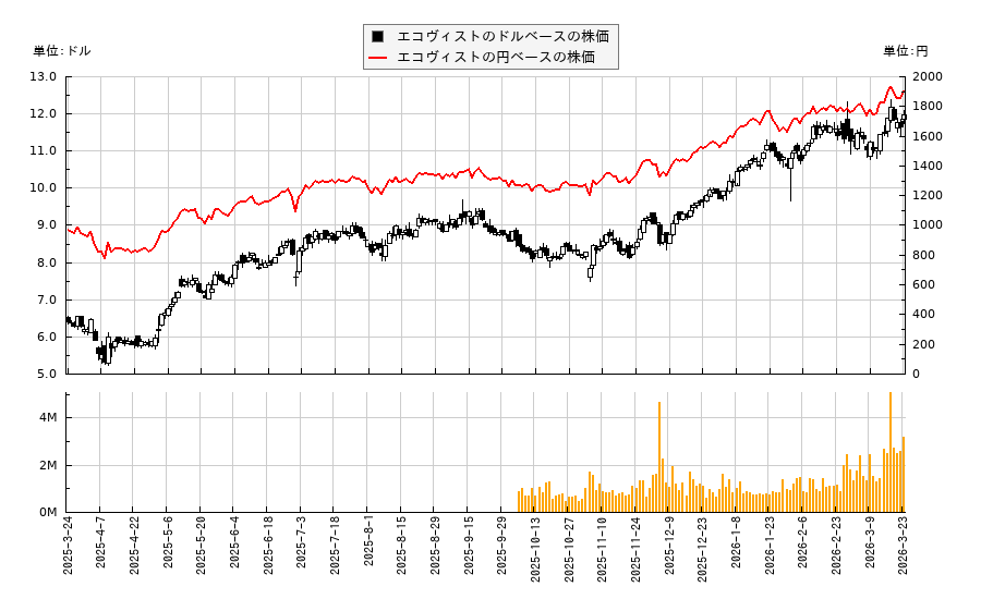 エコヴィスト(ECVT)の株価チャート（日本円ベース＆ドルベース）