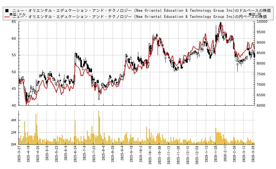ニュー・オリエンタル・エデュケーション・アンド・テクノロジー (New Oriental Education & Technology Group Inc)(EDU)の株価チャート（日本円ベース＆ドルベース）