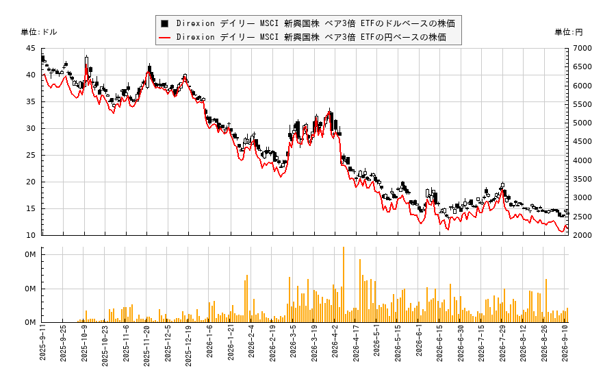 Direxion デイリー MSCI 新興国株 ベア3倍 ETF(EDZ)の株価チャート（日本円ベース＆ドルベース）