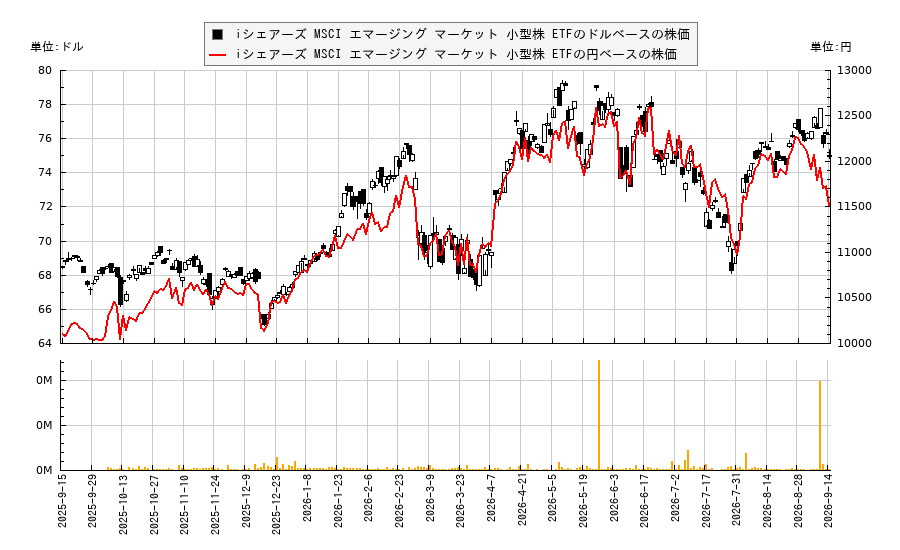 iシェアーズ MSCI エマージング マーケット 小型株 ETF(EEMS)の株価チャート(日本円ベース&ドルベース)