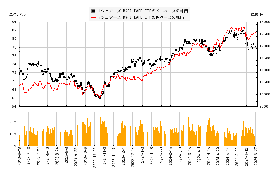iシェアーズ MSCI EAFE ETF(EFA)の株価チャート（日本円ベース＆ドルベース）