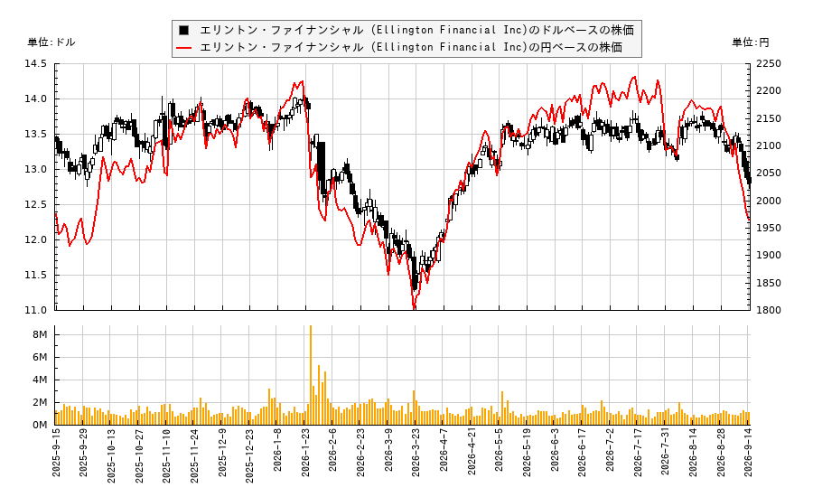 エリントン・ファイナンシャル (Ellington Financial Inc)(EFC)の株価チャート(日本円ベース&ドルベース)