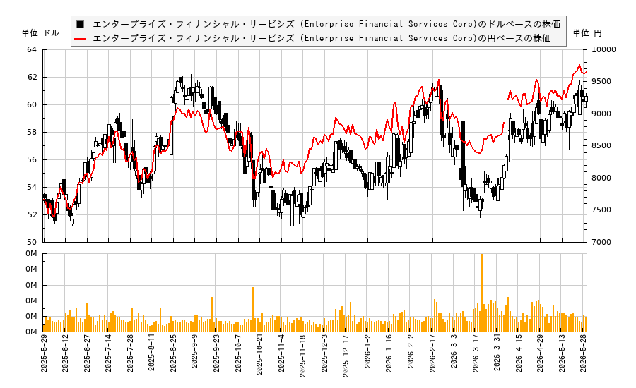エンタープライズ・フィナンシャル・サービシズ (Enterprise Financial Services Corp)(EFSC)の株価チャート（日本円ベース＆ドルベース）