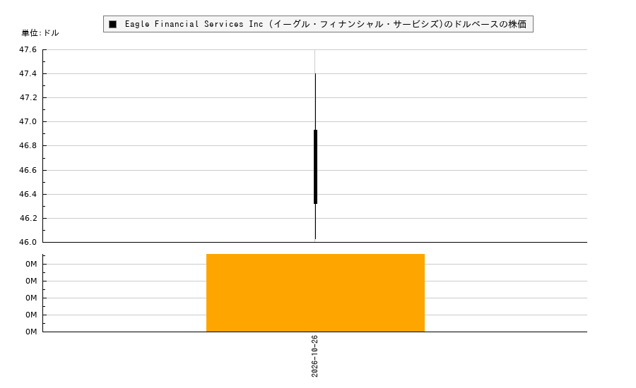 Eagle Financial Services Inc (イーグル・フィナンシャル・サービシズ)(EFSI)の株価チャート（日本円ベース＆ドルベース）