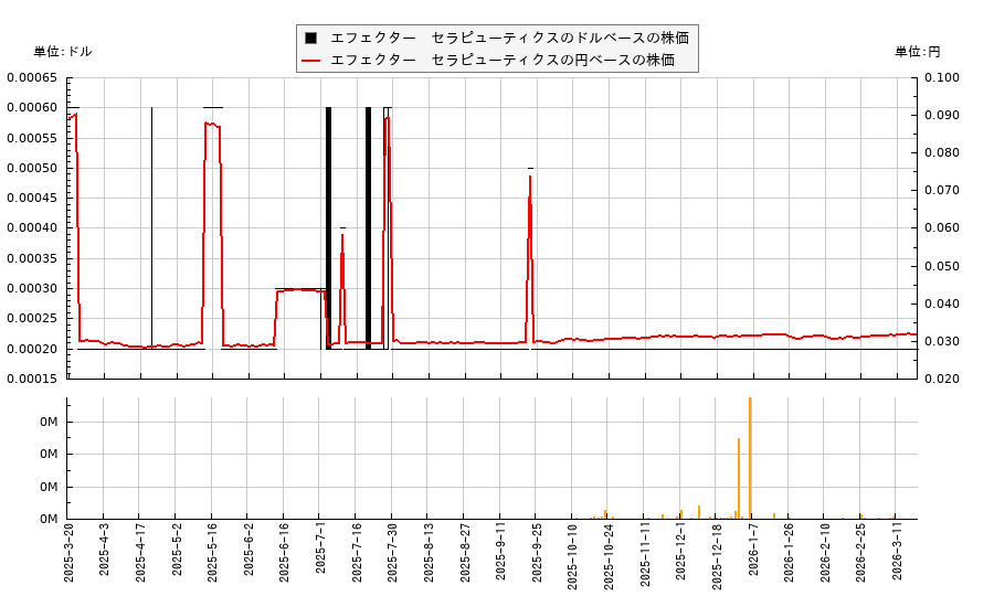 エフェクター　セラピューティクス(EFTR)の株価チャート（日本円ベース＆ドルベース）