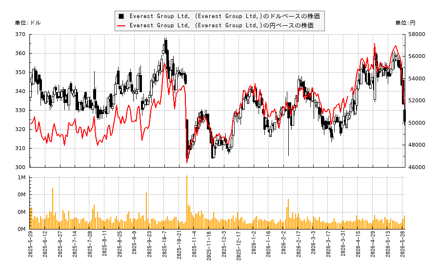 Everest Group Ltd. (Everest Group Ltd.)(EG)の株価チャート（日本円ベース＆ドルベース）