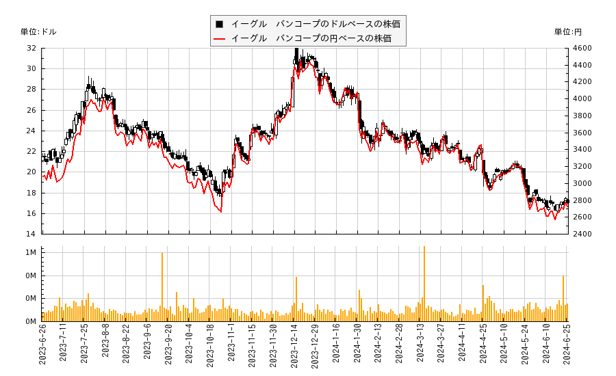 イーグル　バンコープ(EGBN)の株価チャート（日本円ベース＆ドルベース）