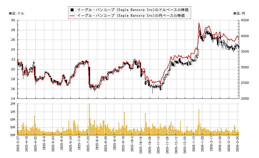 イーグル・バンコープ (Eagle Bancorp Inc)(EGBN)の株価チャート(日本円ベース&ドルベース)
