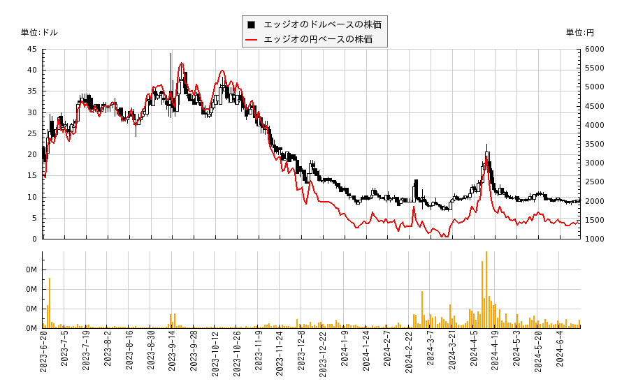 エッジオ(EGIO)の株価チャート（日本円ベース＆ドルベース）