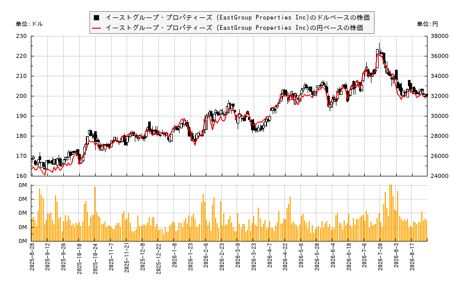 イーストグループ・プロパティーズ (EastGroup Properties Inc)(EGP)の株価チャート(日本円ベース&ドルベース)