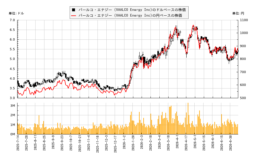 バールコ・エナジー (VAALCO Energy Inc)(EGY)の株価チャート（日本円ベース＆ドルベース）