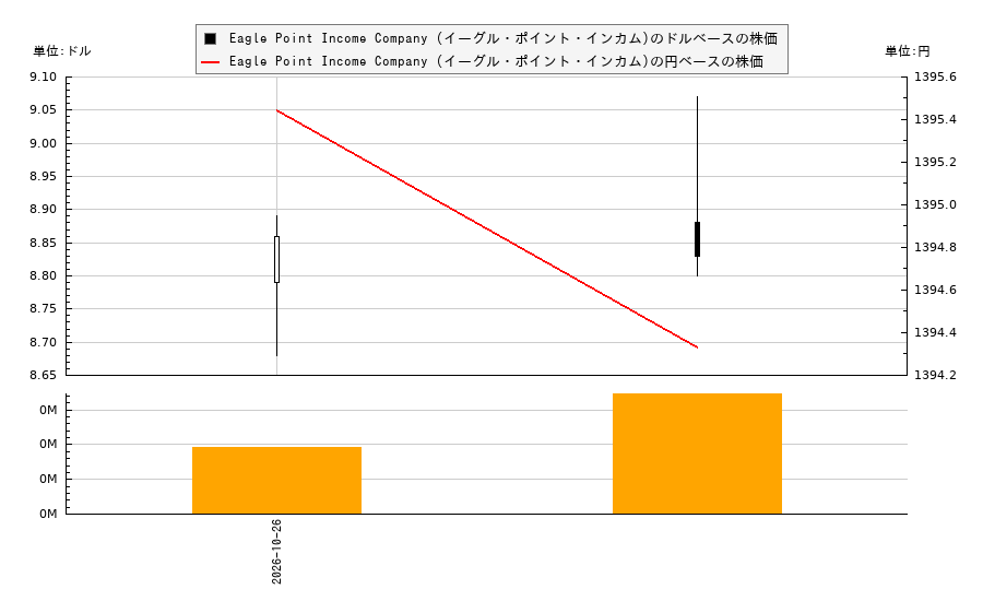 Eagle Point Income Company (イーグル・ポイント・インカム)(EIC)の株価チャート(日本円ベース&ドルベース)