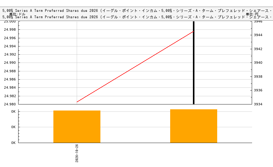 Eagle Point Income Company 5.00% Series A Term Preferred Shares due 2026 (イーグル・ポイント・インカム・5.00%・シリーズ・A・ターム・プレフェレッド・シェアース・デュー・2026)(EICA)の株価チャート(日本円ベース&ドルベース)