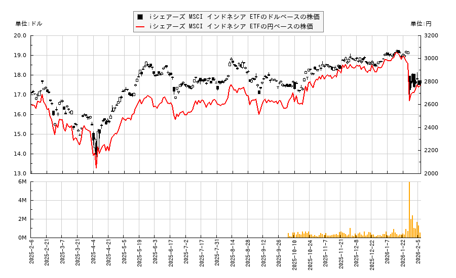 iシェアーズ MSCI インドネシア ETF(EIDO)の株価チャート（日本円ベース＆ドルベース）