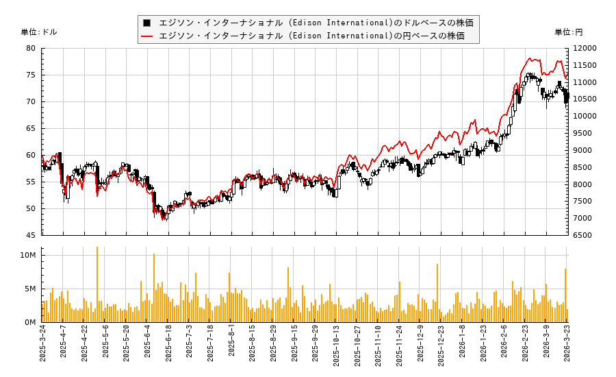 エジソン・インターナショナル (Edison International)(EIX)の株価チャート（日本円ベース＆ドルベース）