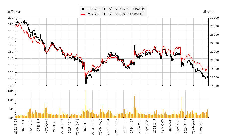 エスティ ローダー(EL)の株価チャート（日本円ベース＆ドルベース）