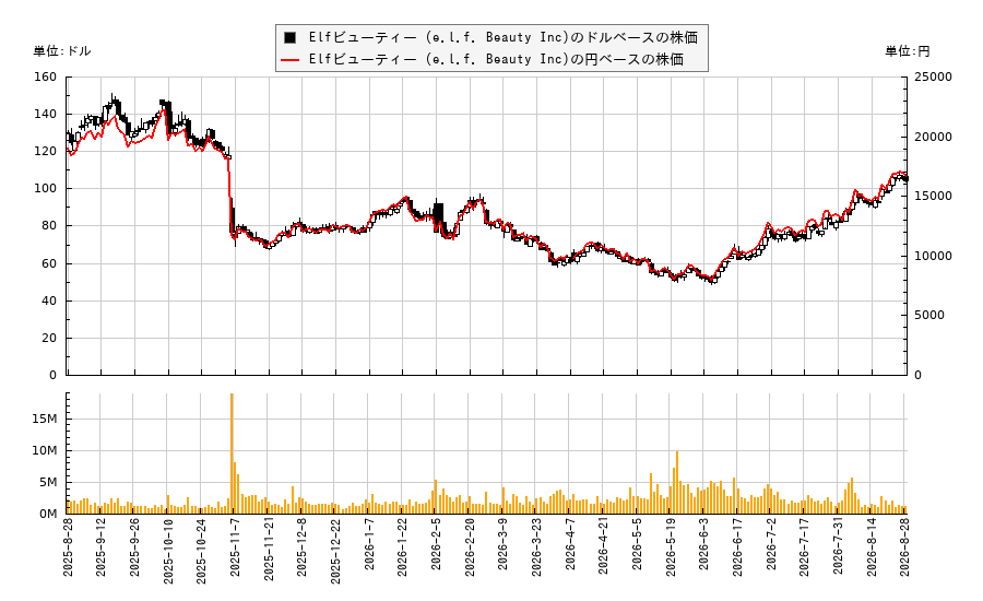 Elfビューティー (e.l.f. Beauty Inc)(ELF)の株価チャート(日本円ベース&ドルベース)