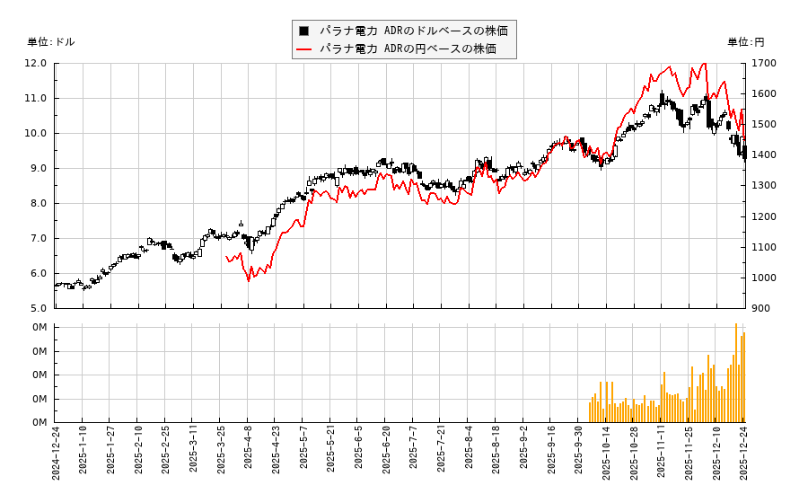 パラナ電力 ADR(ELP)の株価チャート（日本円ベース＆ドルベース）