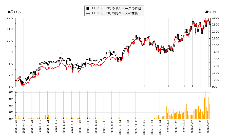 ELPC (ELPC)(ELPC)の株価チャート（日本円ベース＆ドルベース）