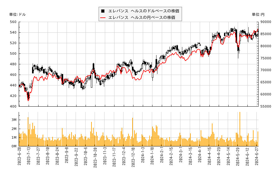 エレバンス ヘルス(ELV)の株価チャート（日本円ベース＆ドルベース）