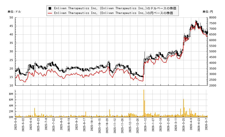 Enliven Therapeutics Inc. (Enliven Therapeutics Inc.)(ELVN)の株価チャート（日本円ベース＆ドルベース）