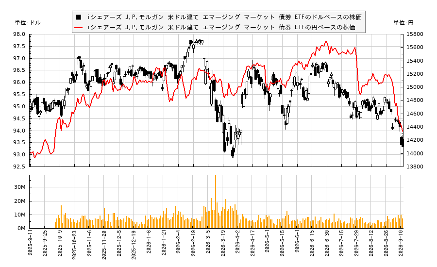 iシェアーズ J.P.モルガン 米ドル建て エマージング マーケット 債券 ETF(EMB)の株価チャート(日本円ベース&ドルベース)