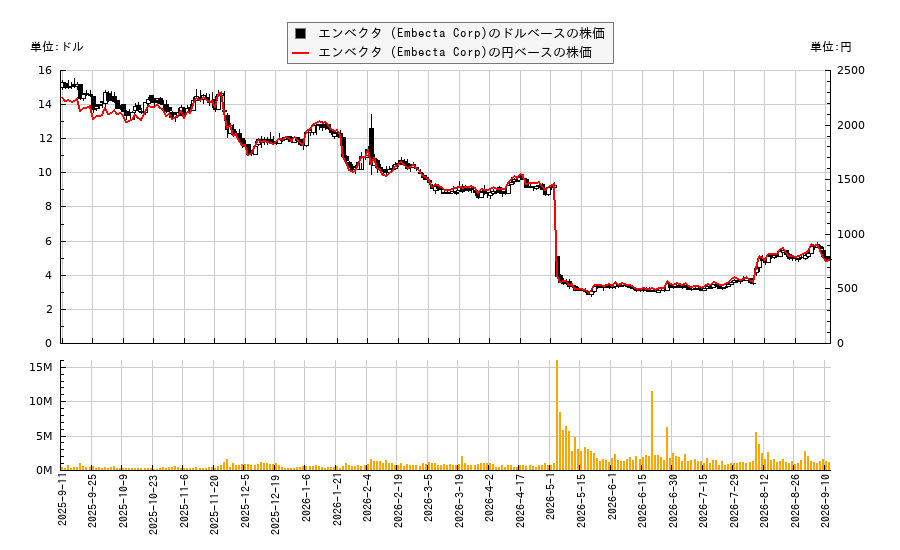 エンベクタ (Embecta Corp)(EMBC)の株価チャート（日本円ベース＆ドルベース）
