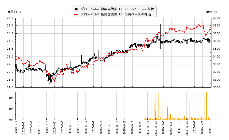 グローバルX 新興国債券 ETF(EMBD)の株価チャート（日本円ベース＆ドルベース）