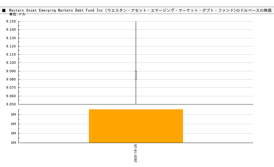 Western Asset Emerging Markets Debt Fund Inc (ウエスタン・アセット・エマージング・マーケット・デブト・ファンド)(EMD)の株価チャート（日本円ベース＆ドルベース）