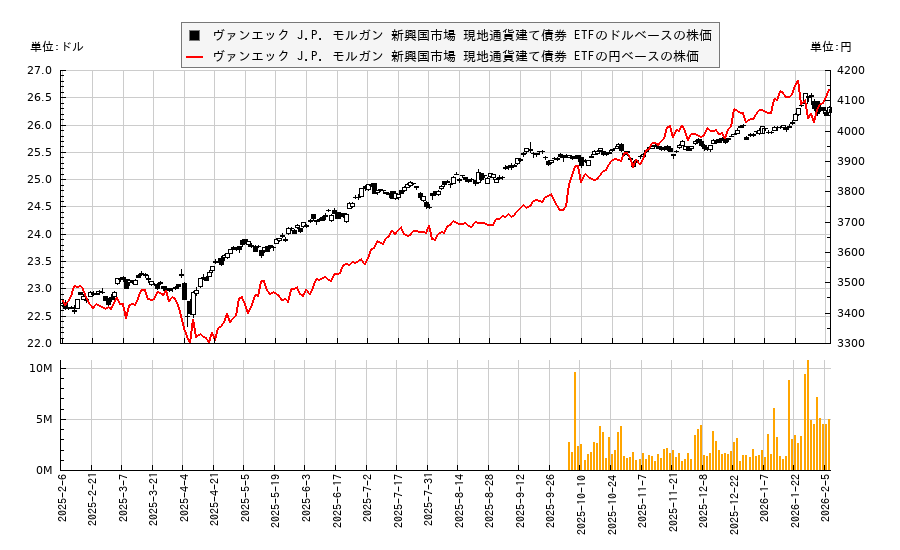 ヴァンエック J.P. モルガン 新興国市場 現地通貨建て債券 ETF(EMLC)の株価チャート（日本円ベース＆ドルベース）