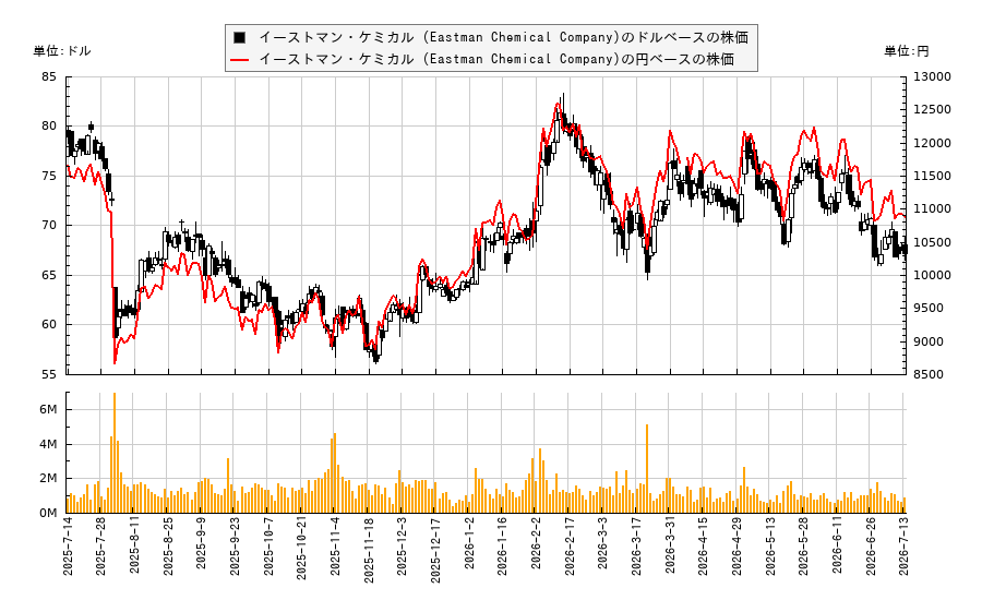 イーストマン・ケミカル (Eastman Chemical Company)(EMN)の株価チャート（日本円ベース＆ドルベース）