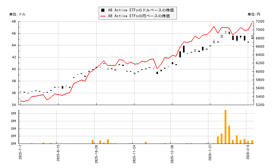 AB Active ETFs(EMOP)の株価チャート（日本円ベース＆ドルベース）